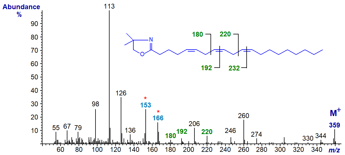 Figure 5. Mass spectrum of the DMOX derivative of 5,8,11-eicosatrienoate Mass spectrum of the DMOX derivative of 5,8,11-eicosatrienoate