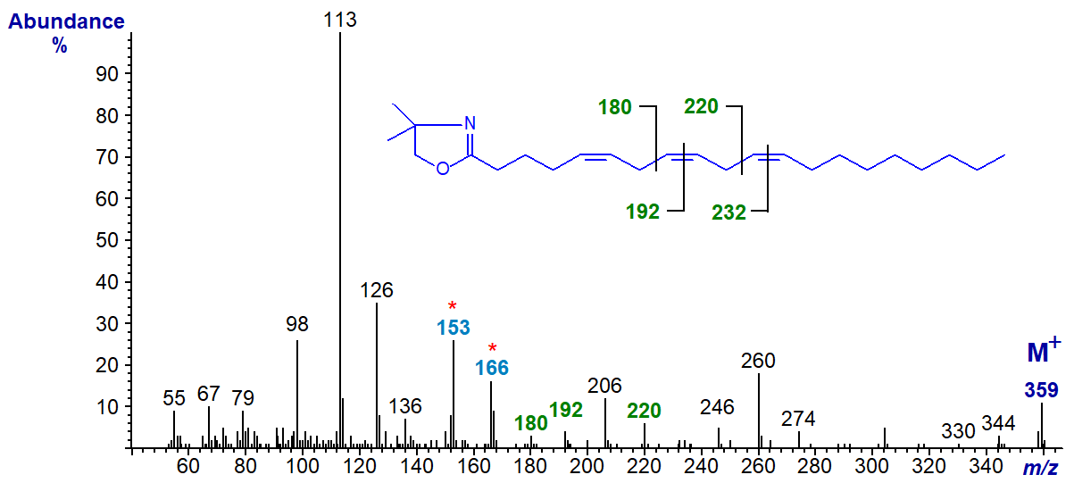 Mass spectrum of the DMOX derivative of 5,8,11-eicosatrienoate