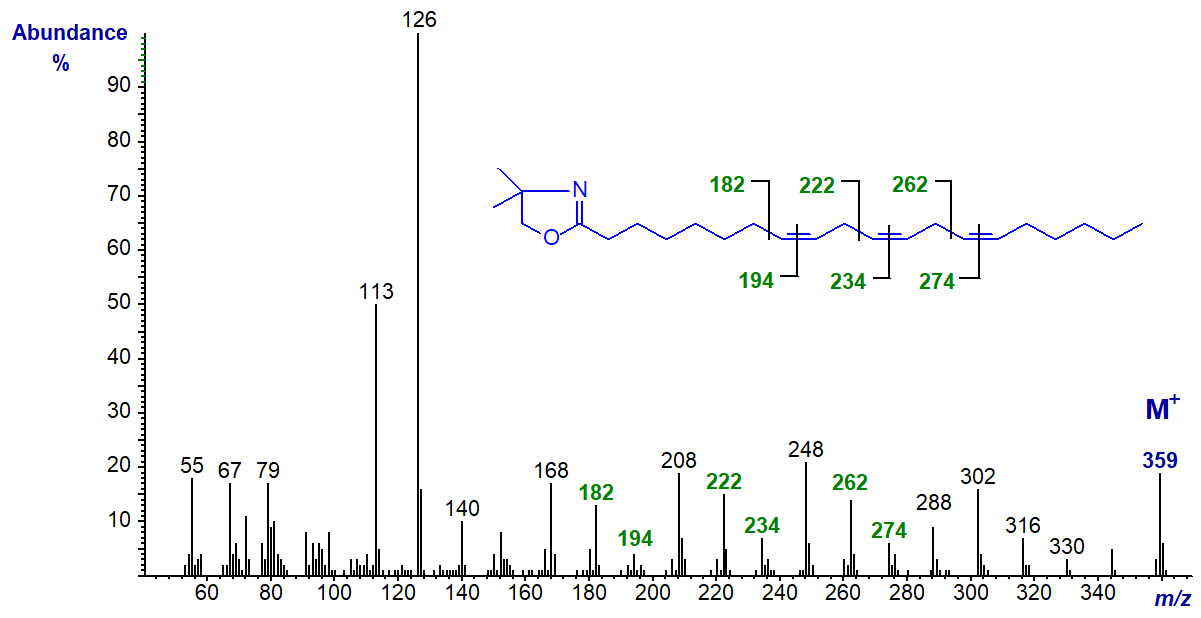 Figure 6. Mass spectrum of the DMOX derivative of 8,11,14-eicosatrienoate Mass spectrum of the DMOX derivative of 8,11,14-eicosatrienoate