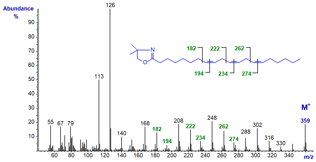 Mass spectrum of the DMOX derivative of 8,11,14-eicosatrienoate