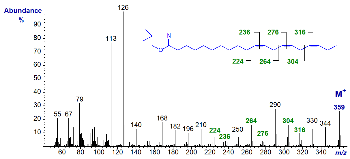 Mass spectrum of the DMOX derivative of 11,14,17-eicosatrienoate