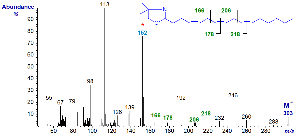 Figure 8. Mass spectrum of the DMOX derivative of 4,7,10-hexadecatrienoate Mass spectrum of the DMOX derivative of 4,7,10-hexadecatrienoate
