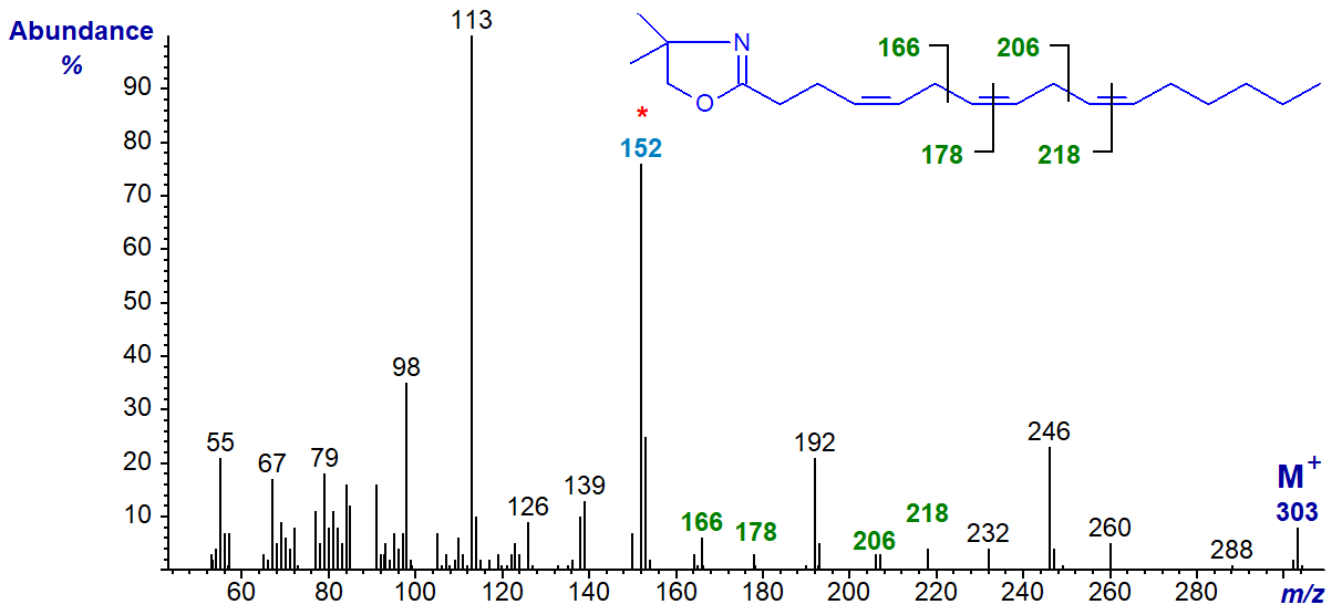 Mass spectrum of the DMOX derivative of 4,7,10-hexadecatrienoate