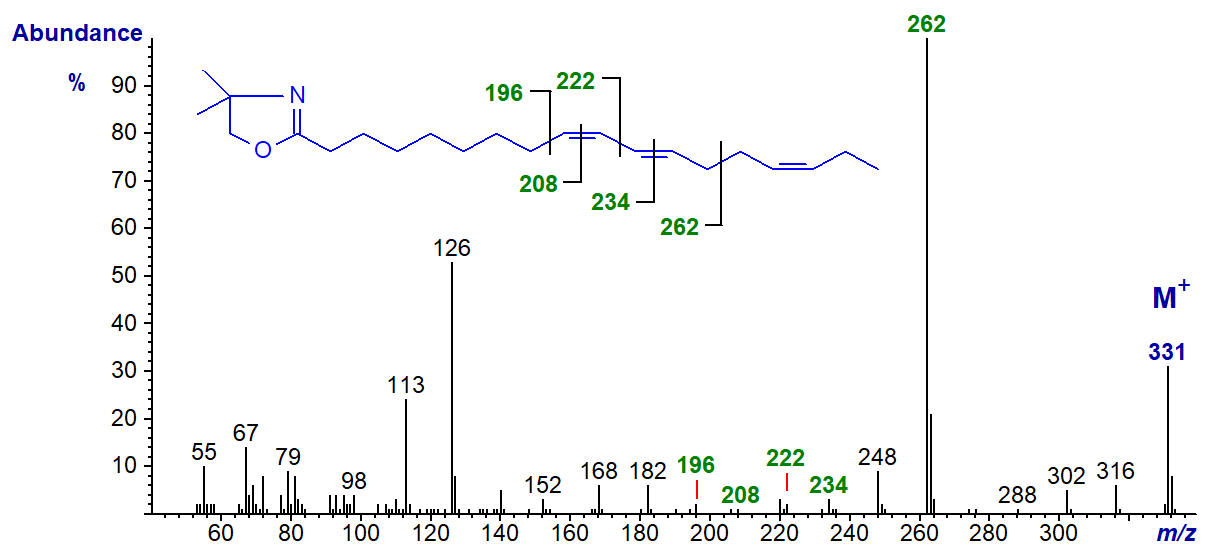 Figure 9. Mass spectrum of the DMOX derivative of 9,11,15-18:3 Mass spectrum of the DMOX derivative of 9,11,15-18:3