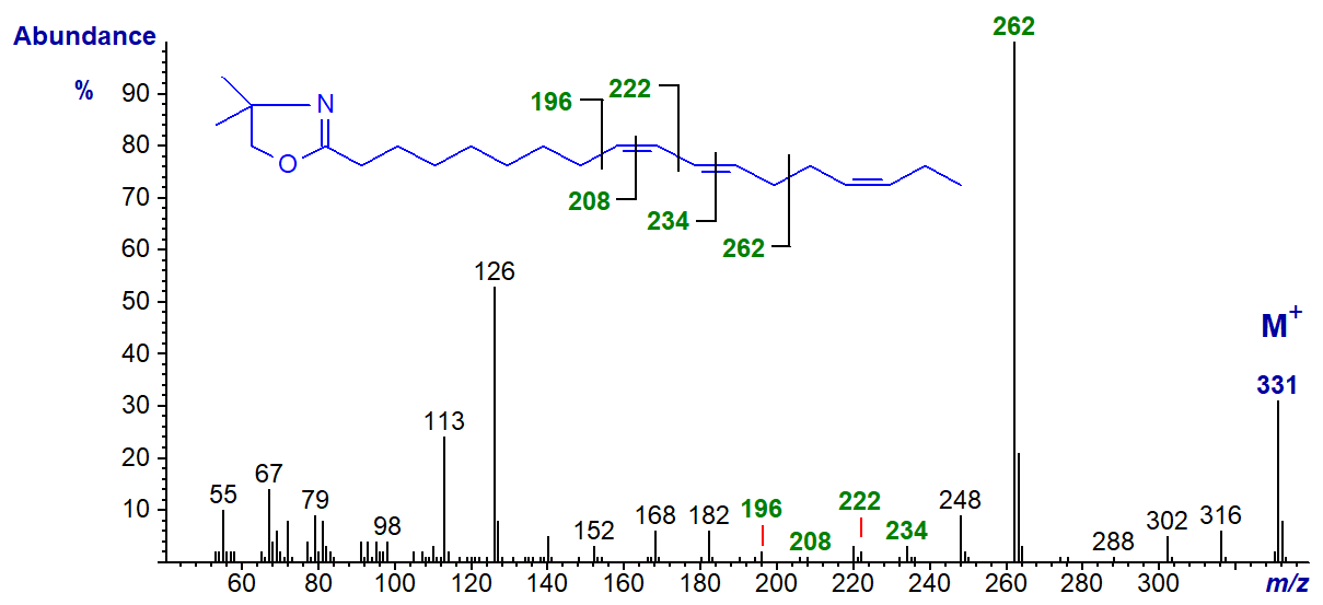 Mass spectrum of the DMOX derivative of 9,11,15-18:3