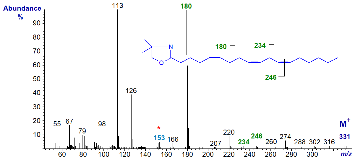 Figure 11. Mass spectrum of the DMOX derivative of 5,9,12-octadecatrienoate Mass spectrum of the DMOX derivative of 5,9,12-octadecatrienoate