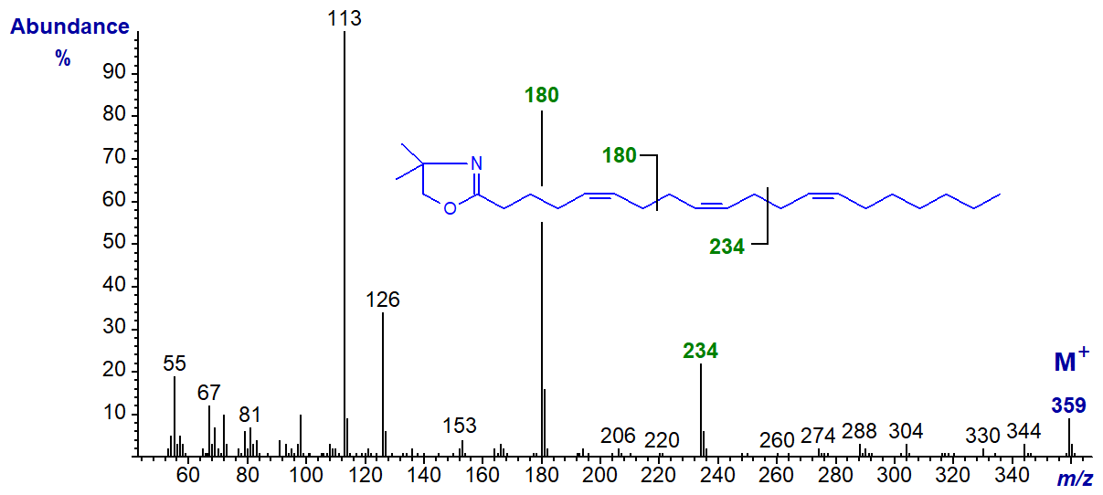 Figure 12. Mass spectrum of the DMOX derivative of 5,9,13-eicosatrienoate Mass spectrum of the DMOX derivative of 5,9,13-eicosatrienoate