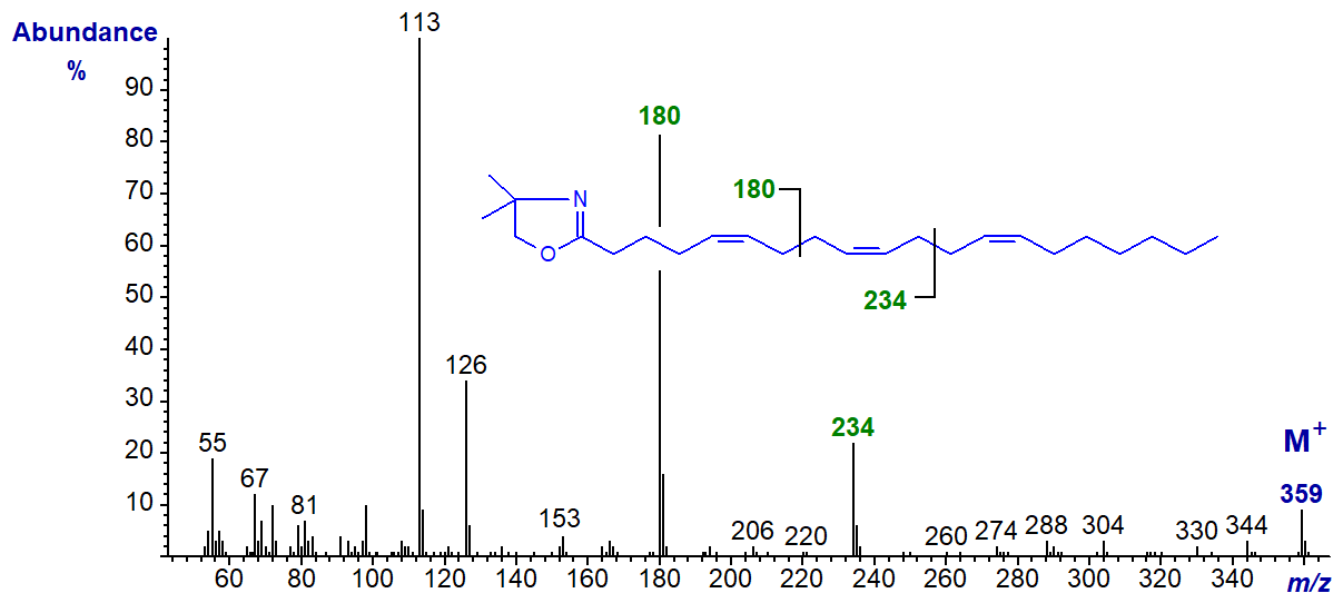 Mass spectrum of the DMOX derivative of 5,9,13-eicosatrienoate