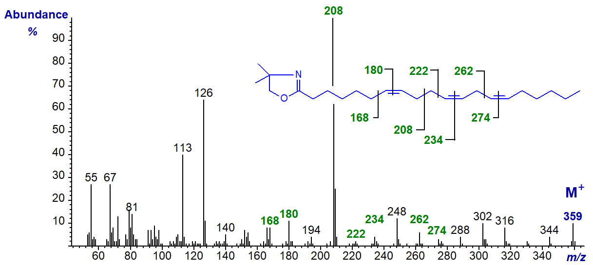 Mass spectrum of the DMOX derivative of 7,11,14-eicosatrienoate