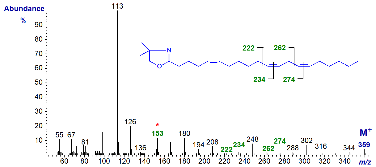 Mass spectrum of the DMOX derivative of 5,11,14-eicosatrienoate