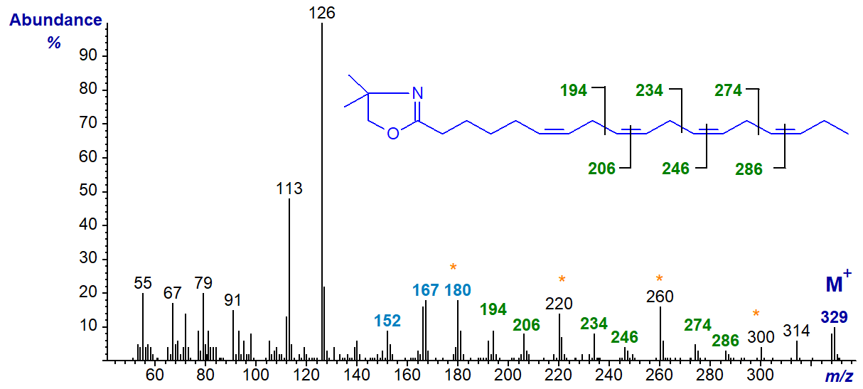 Mass spectrum of the DMOX derivative of 6,9,12,15-octadecatetraenoate