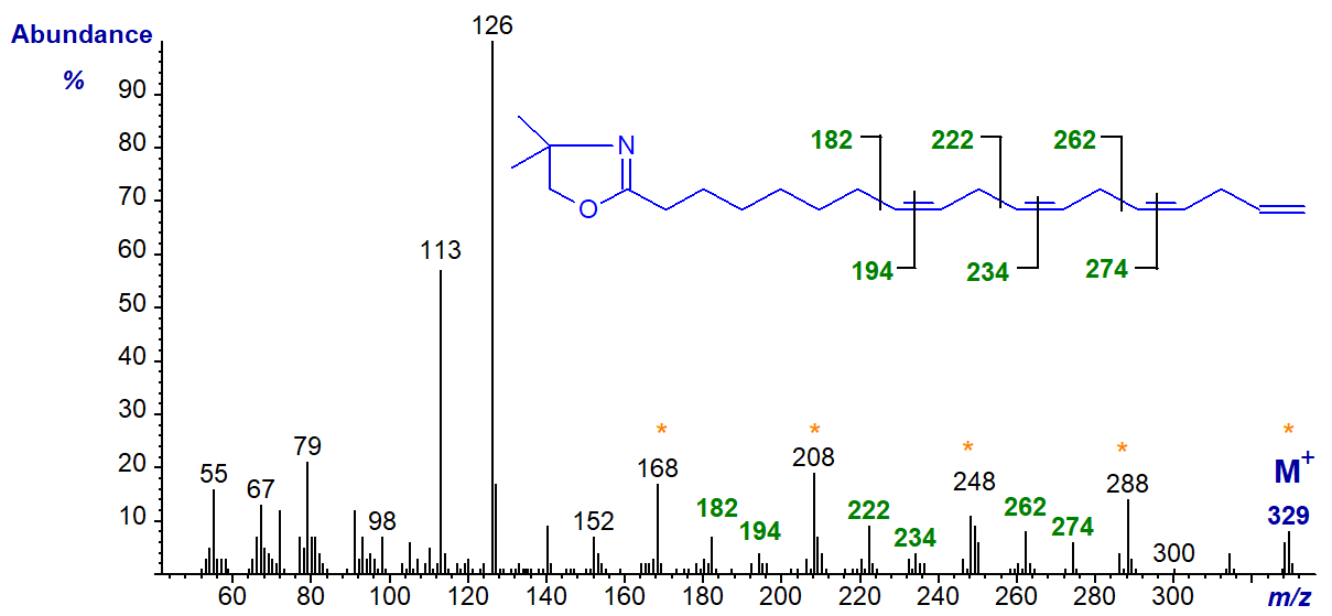 Mass spectrum of the DMOX derivative of 8,11,14,17-octadecatetraenoate