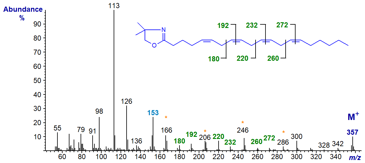 Mass spectrum of the DMOX derivative of 5,8,11,14-eicosatetraenoate