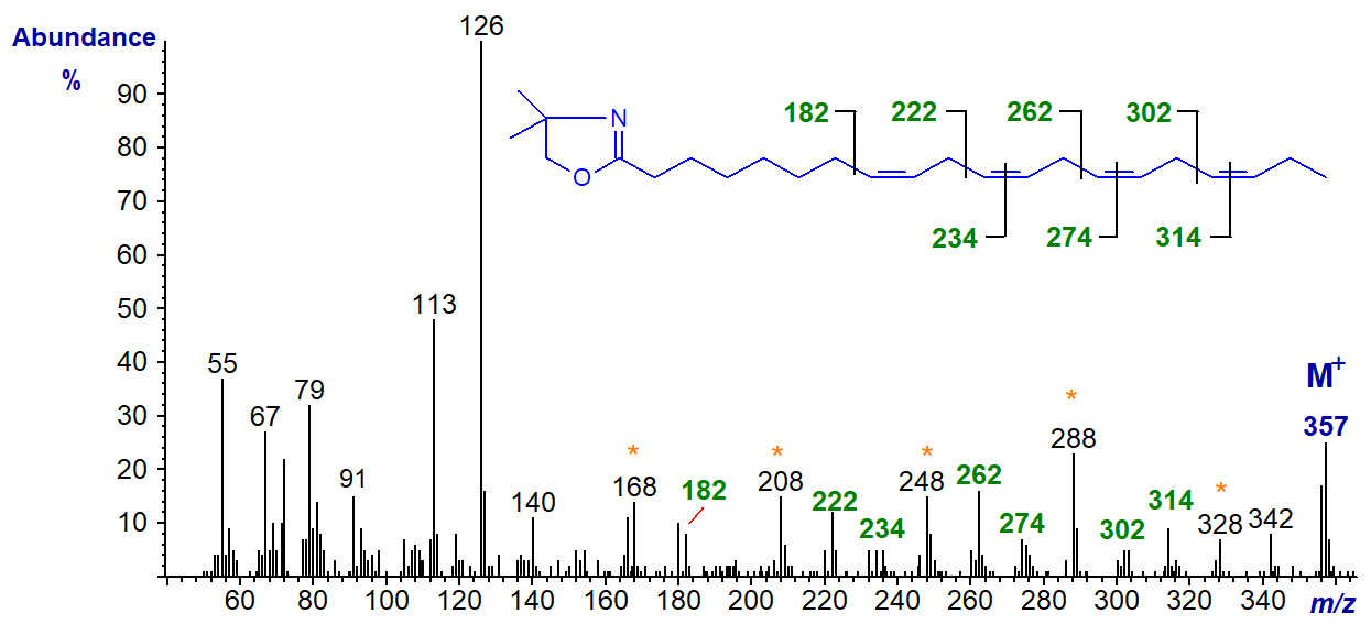 Mass spectrum of the DMOX derivative of 8,11,14,17-eicosatetraenoate
