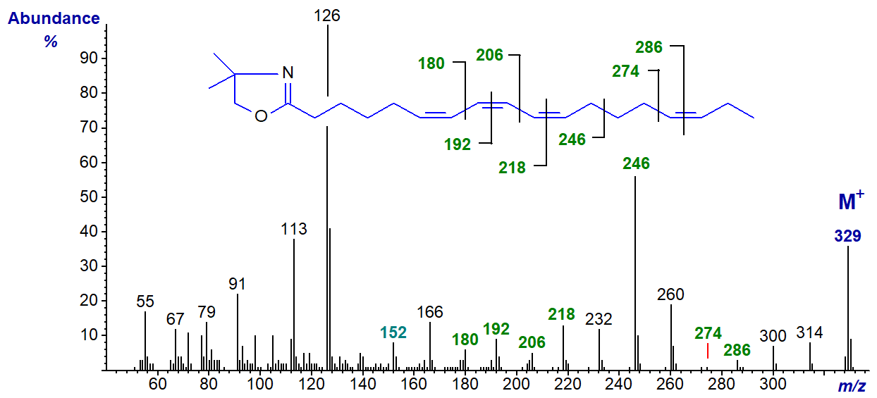 Mass spectrum of the DMOX derivative of 6,8,10,15-octadecatetraenoate