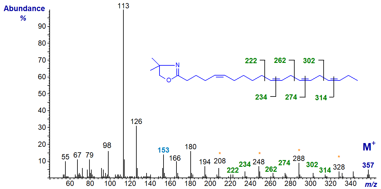 Mass spectrum of the DMOX derivative of 5,11,14,17-eicosatetraenoate