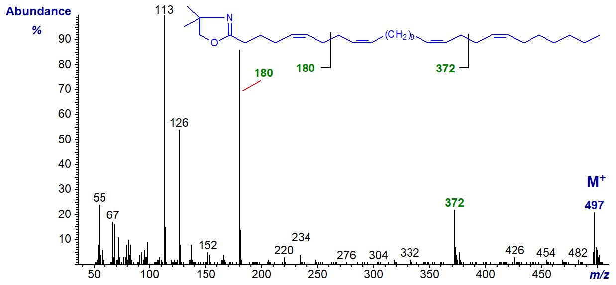 Mass spectrum of the DMOX derivative of 5,9,19,23-tricosatetraenoate