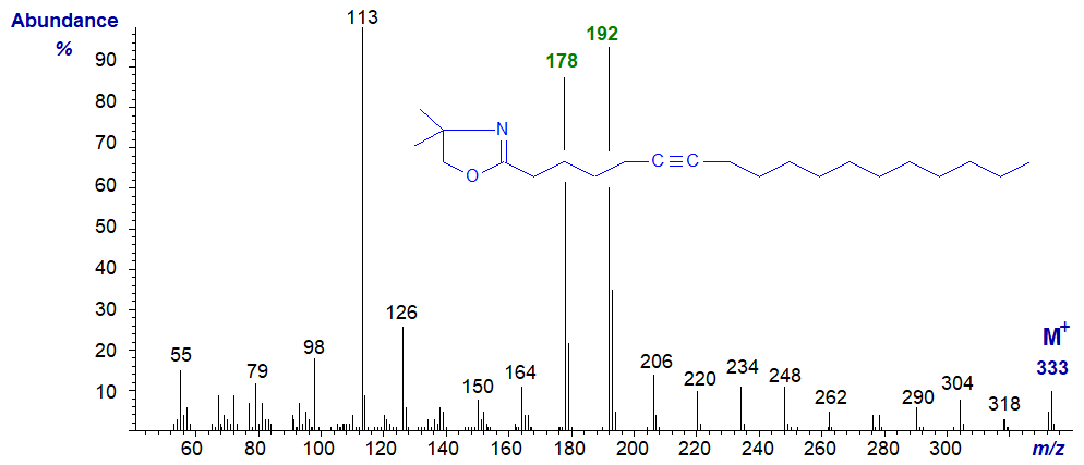 Figure 2. Mass spectrum of the DMOX derivative of octadec-6-ynoate Mass spectrum of DMOX derivative of octadec-6-ynoate