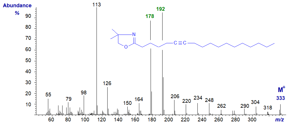 Mass spectrum of DMOX derivative of octadec-6-ynoate