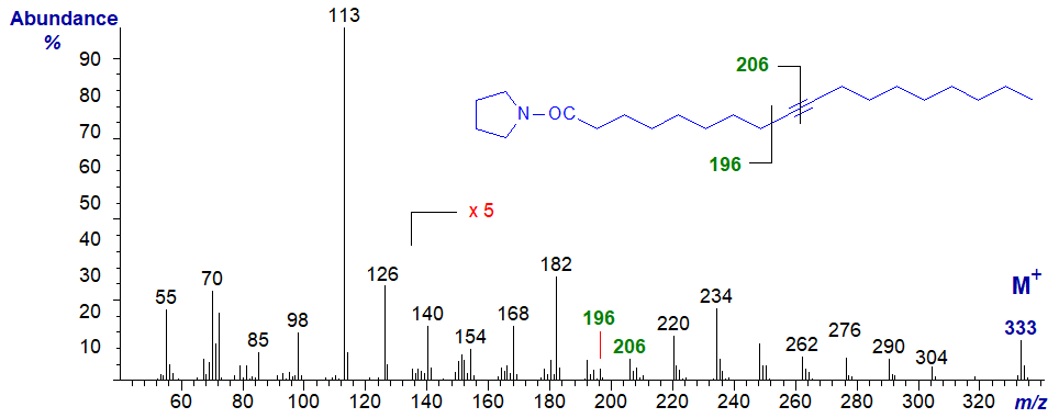 Figure 3. Mass spectrum of the pyrrolidide of octadec-9-ynoate Mass spectrum of the pyrrolidide of octadec-9-ynoate
