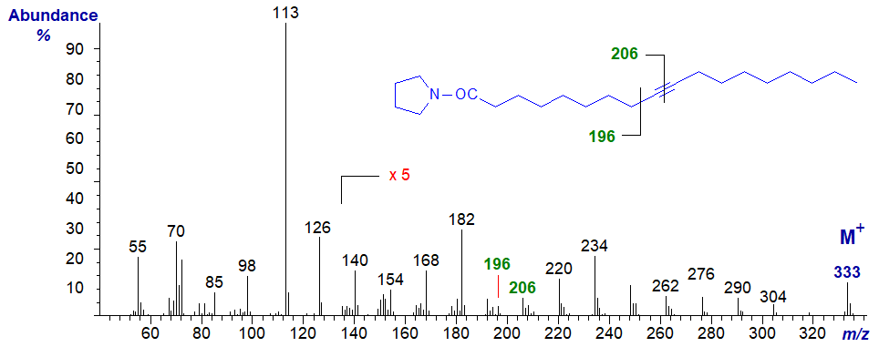 Mass spectrum of the pyrrolidide of octadec-9-ynoate