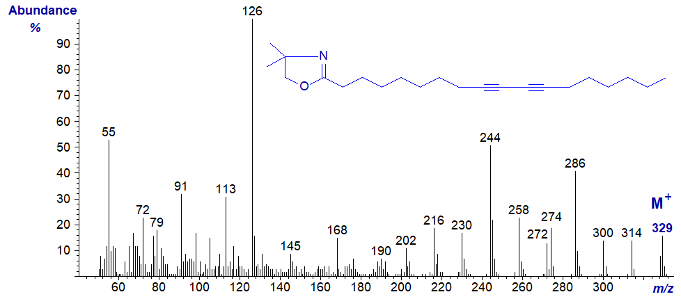Figure 4. Mass spectrum of the DMOX derivative of 9,11-octadecadiynoate Mass spectrum of the DMOX derivative of 9,11-octadecadiynoate