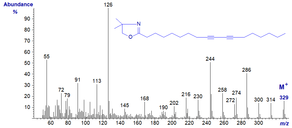Mass spectrum of the DMOX derivative of 9,11-octadecadiynoate