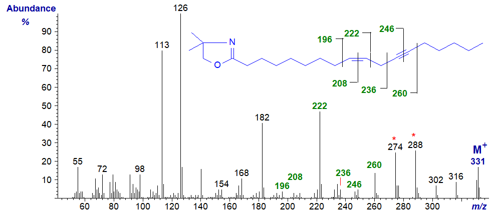 Figure 5. Mass spectrum of the DMOX derivative of crepenynic acid Mass spectrum of the DMOX derivative of crepenynic acid
