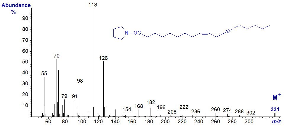 Figure 6. Mass spectrum of the pyrrolidide of crepenynate Mass spectrum of the pyrrolidide of crepenynate
