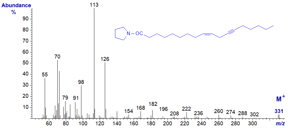 Mass spectrum of the pyrrolidide of crepenynate