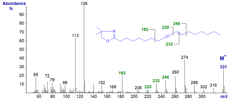 Figure 8. Mass spectrum of the DMOX derivative of ximenynic acid Mass spectrum of the DMOX derivative of ximenynic acid