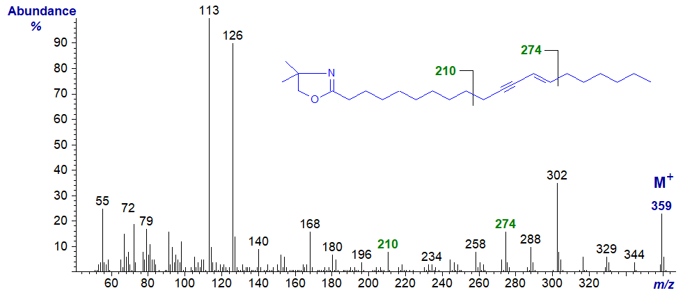 Figure 9. Mass spectrum of the DMOX derivative of eicos-11-yn,13-trans-enoate Mass spectrum of the DMOX derivative of eicos-11-yn,13-trans-enoate