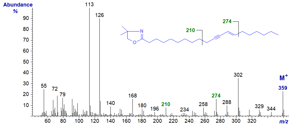 Mass spectrum of the DMOX derivative of eicos-11-yn,13-trans-enoate