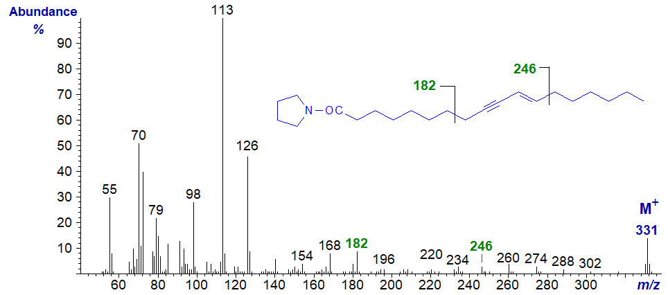Figure 10. Mass spectrum of the pyrrolidide derivative of ximenynate Mass spectrum of the pyrrolidide derivative of ximenynate