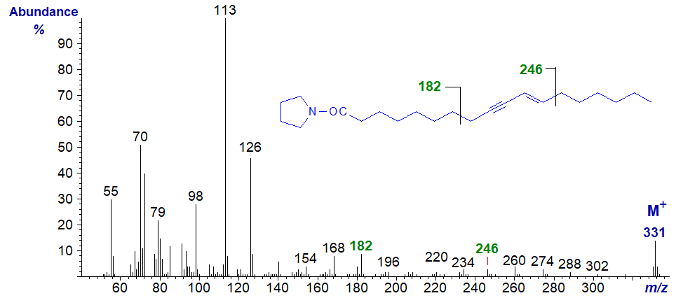 Mass spectrum of the pyrrolidide derivative of ximenynate