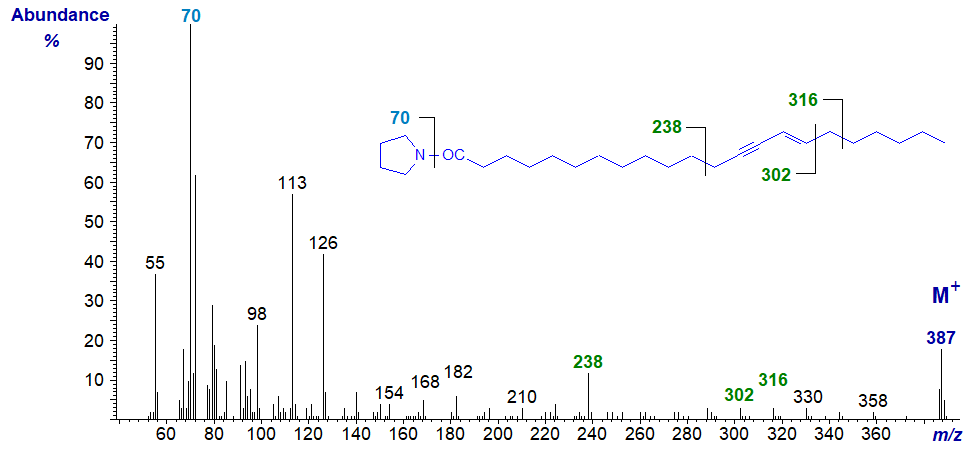 Figure 11. Mass spectrum of the pyrrolidide of docosa-13-yn,trans-15-enoate Mass spectrum of the pyrrolidide of docosa-13-yn,trans-15-enoate
