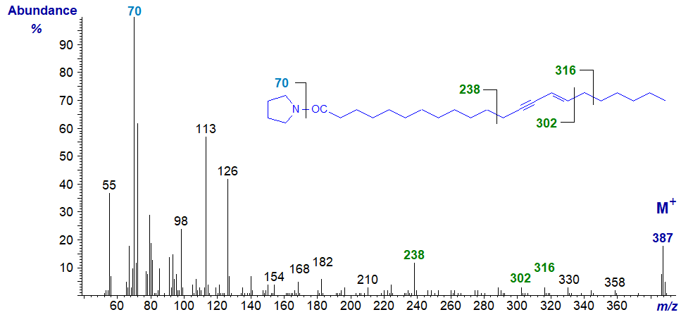 Mass spectrum of the pyrrolidide of docosa-13-yn,trans-15-enoate