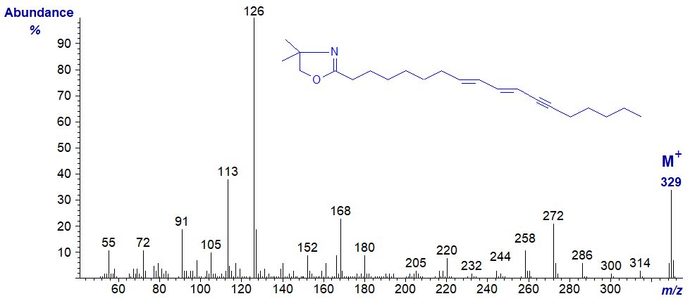 Figure 12. Mass spectrum of the DMOX derivative of octadeca-8,10-dien-12-ynoate Mass spectrum of the DMOX derivative of octadeca-8,10-dien-12-ynoate