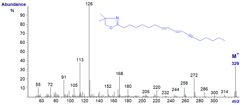 Mass spectrum of the DMOX derivative of octadeca-8,10-dien-12-ynoate