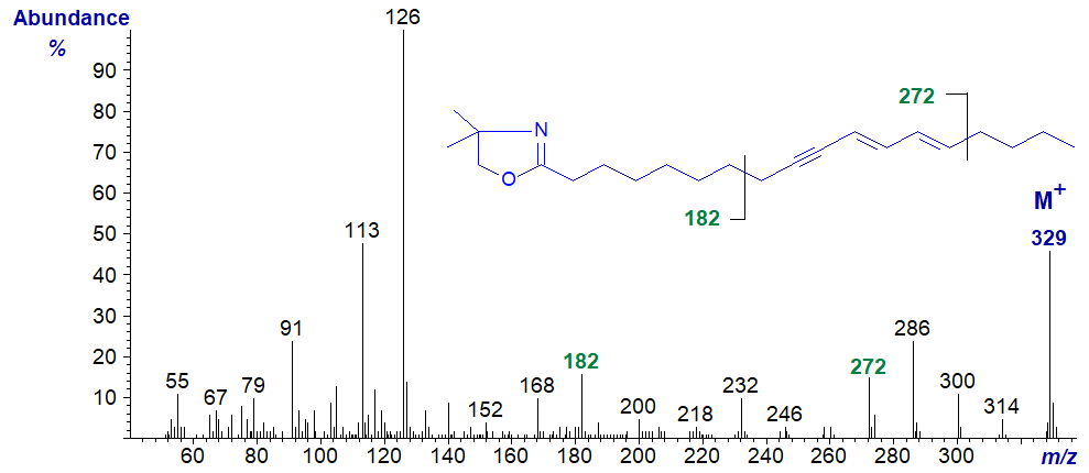 Figure 13. Mass spectrum of the DMOX derivative of octadeca-9-yn,11-trans,13-cis/trans-dienoate Mass spectrum of the DMOX derivative of octadeca-9-yn,11-trans,13-cis/trans-dienoate
