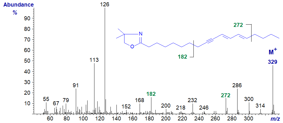 Mass spectrum of the DMOX derivative of octadeca-9-yn,11-trans,13-cis/trans-dienoate