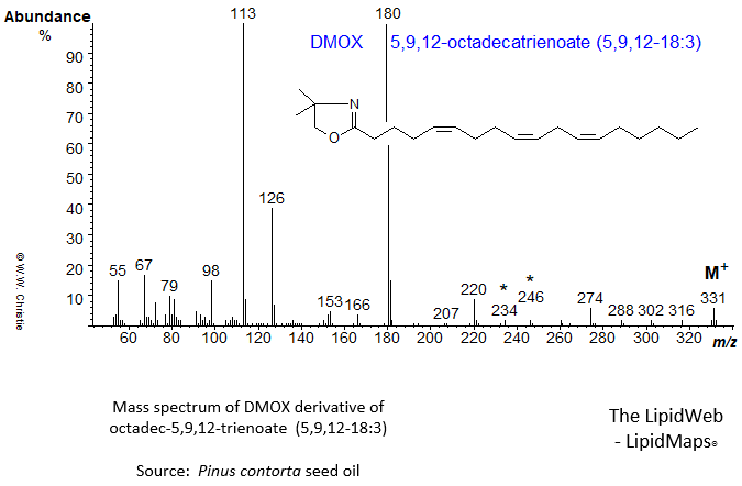 Mass spectrum of DMOX of 5,9,12-octadecatrienoate (5,9,12-18:3)