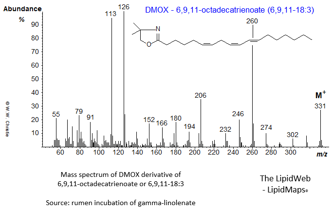 Mass spectrum of DMOX of 6,9,11-octadecatrienoate (6,9,11-18:3)
