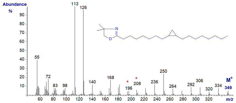 Mass spectrum of the DMOX derivative of 9,10-methylene-octadecanoate