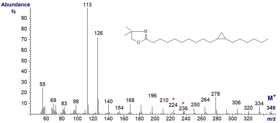 Mass spectrum of the DMOX derivative of 11,12-methylene-octadecanoate