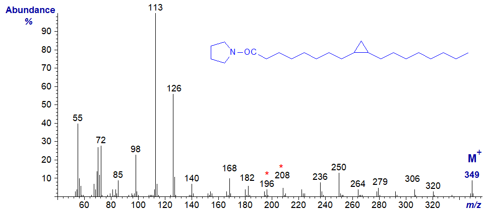 Mass spectrum of the pyrrolidide of 9,10-methylene-octadecanoate