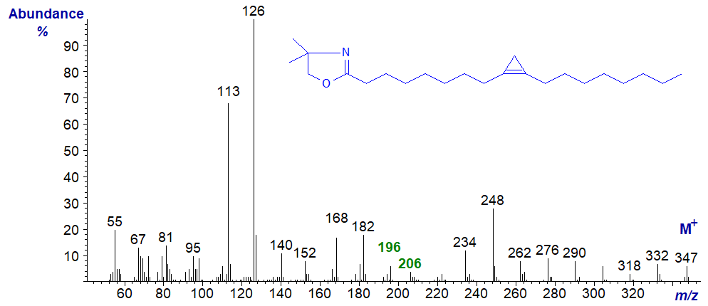 Mass spectrum of the DMOX derivative of sterculic acid