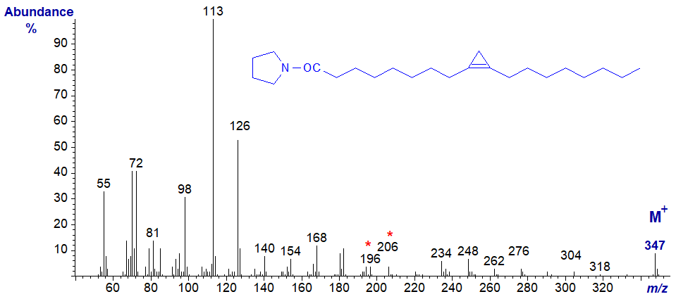 Mass spectrum of the pyrrolidide of sterculate