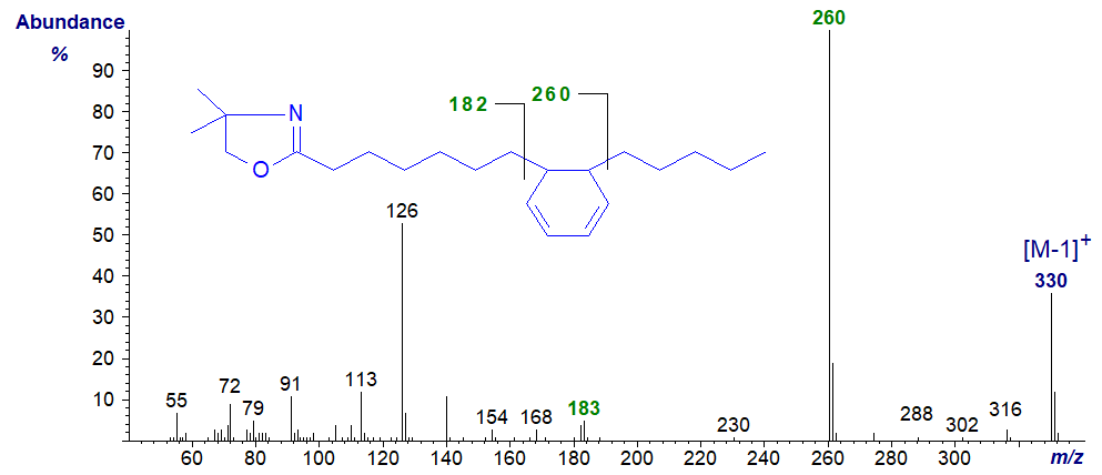 Mass spectrum of the DMOX derivative of 7-(5-pentyl-cyclohexadienyl)-heptanoic acid