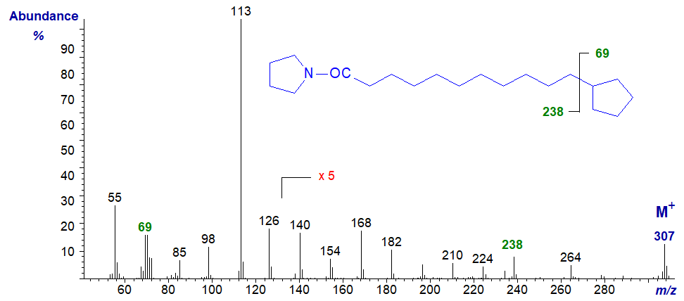 Mass spectrum of the pyrrolidide of 11-cyclopentyl-undecanoate